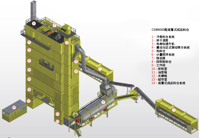 标准集装箱式沥青搅拌站CSM4000